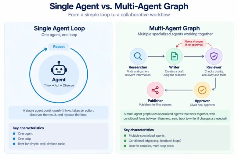 Graph Engineering