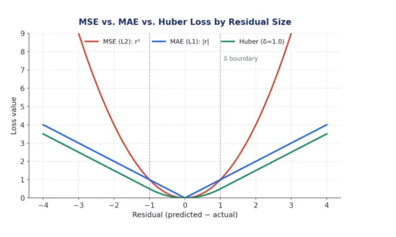 Huber Loss (and the Smooth L1 Variant)
