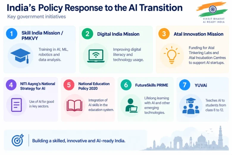 India's Policy Response
