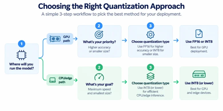 Large language model quantization