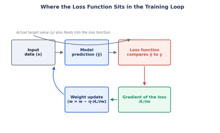 Loss Functions in Deep Learning