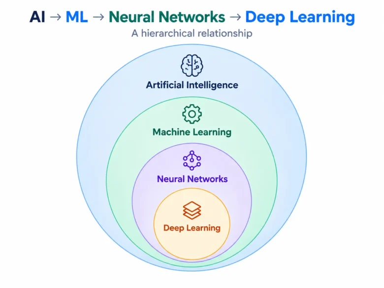 Neural Network vs. Deep Learning vs. Machine Learning vs. AI