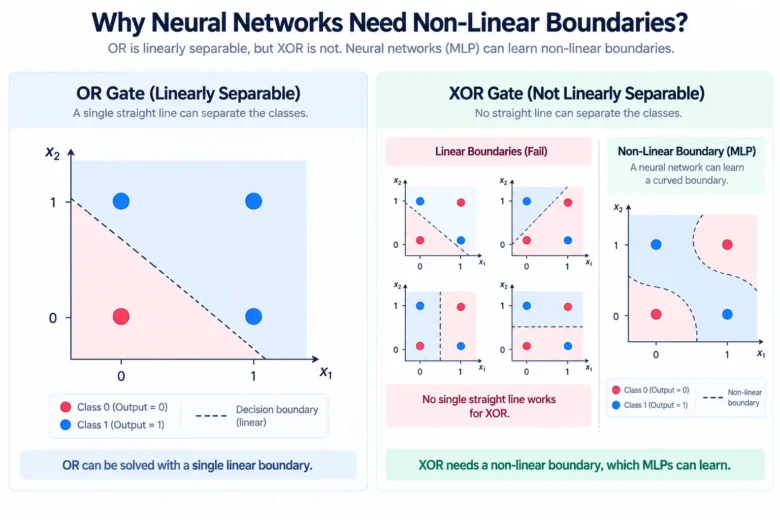 Perceptron in Deep Learning