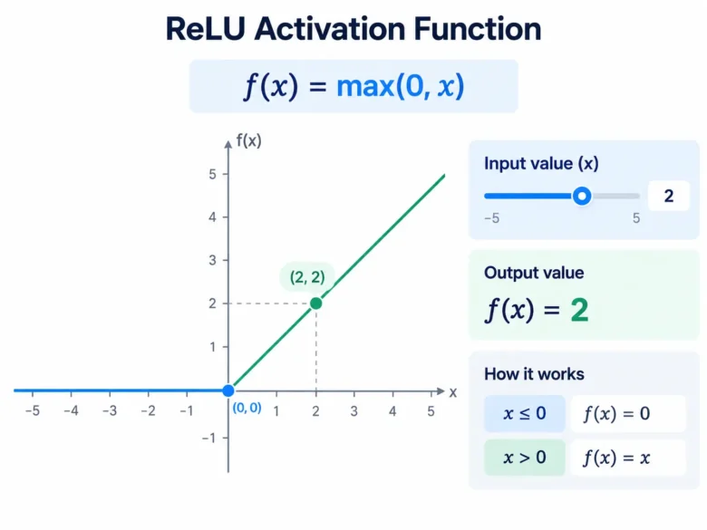 ReLU Activation Function