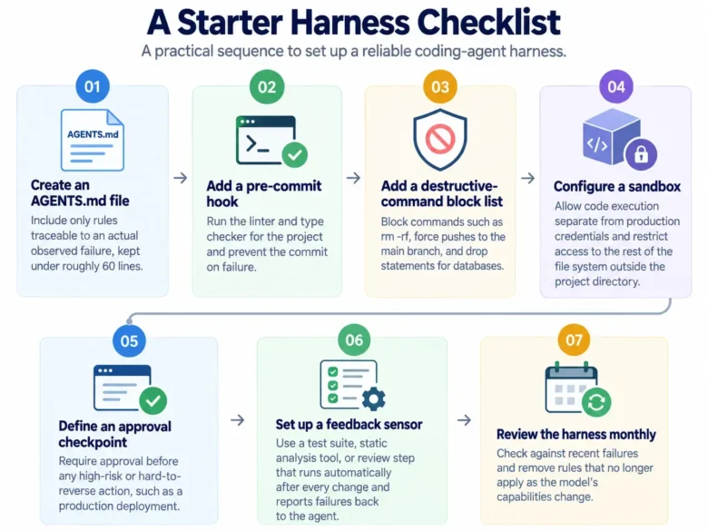 Starter Harness Checklist