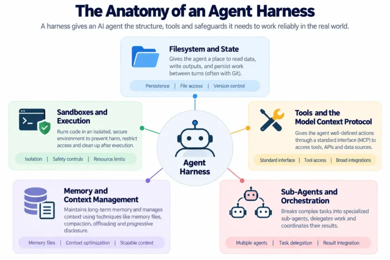 The Anatomy of an Agent Harness