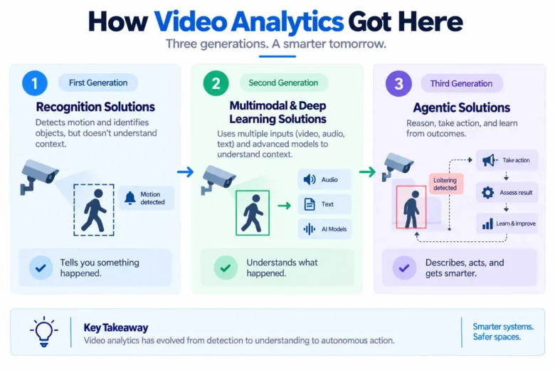 Video Analytics