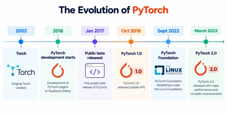 What Is PyTorch