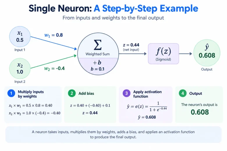 What Is a Neural Network