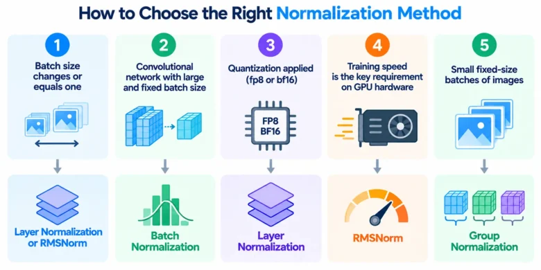 Normalization Method