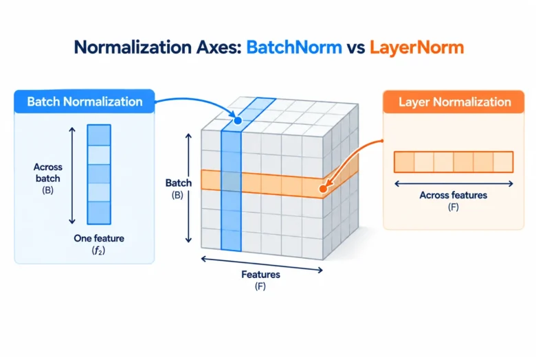 Normalize Layers