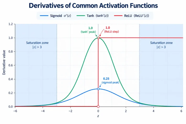 Saturating Activations