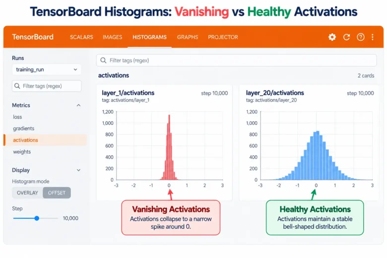 Read Gradient Histograms in TensorBoard or W&B