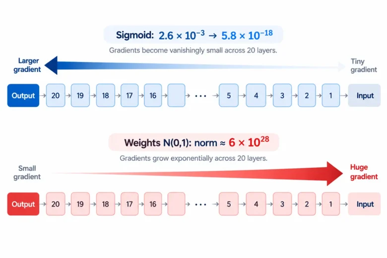 Vanishing and Exploding Gradients